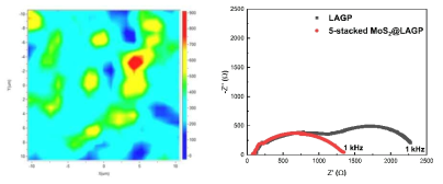 (좌) 5회 적층된 MoS2 박막의 두께 균일도와 (우) MoS2 박막이 적용된 LAGP 고체전해질의 임피던스 분석 결과