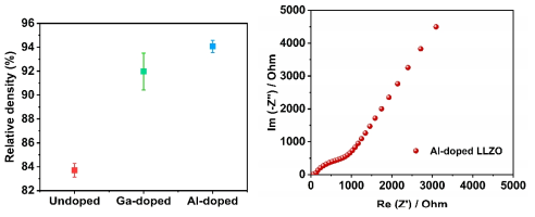 Ga, Al 등의 이종원소 도핑을 통한 LLZO 상압소결 밀도 및 이온 전도도 측정 결과