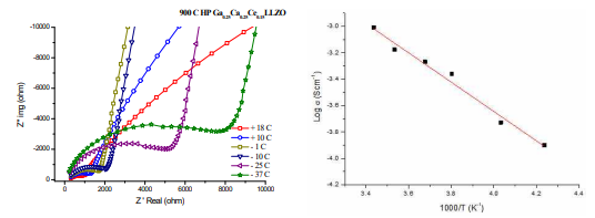 Ga, Ca, Ce를 도핑하고 핫프레스 법으로 소결한 LLZO의 이온전도도 측정 및 Arrhenius plot