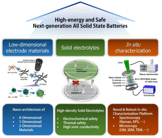 에너지 밀도 및 안전성이 확보된 차세대 이차전지를 위한 연구 목표