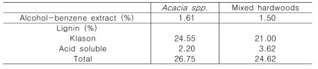 MWL제조에 사용된 목분의 화학조성