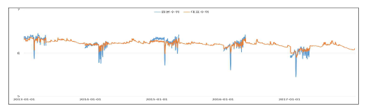 지하수관측정별 이상값 제거 후 대표 지하수위 시계열 생성 결과