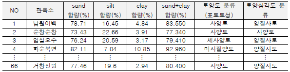 입도분석 결과를 통한 측정망별 토성분류 결과