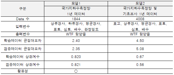 지하수 함양율 추정 모델 개발 결과