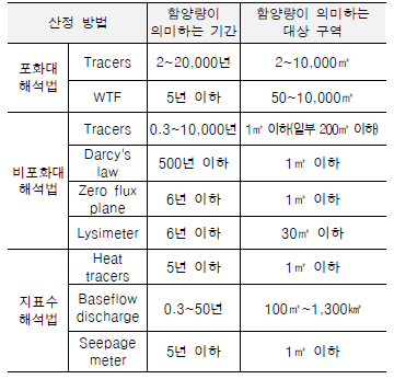 함양량 산정 방법별 시간적·공간적 특성 (Scanlon, Healy and Cook, 2002)