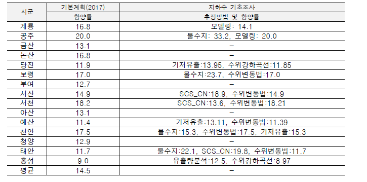 충청남도 시군별 지하수 함양량 산정 현황 및 편차