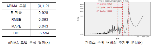 지하수 관측망의 ARIMA 모델 분류 및 주기도 분석 사례(L1가평가평 관측소)