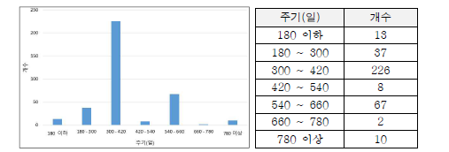 지하수 관측망의 지하수위 주기 분석 결과