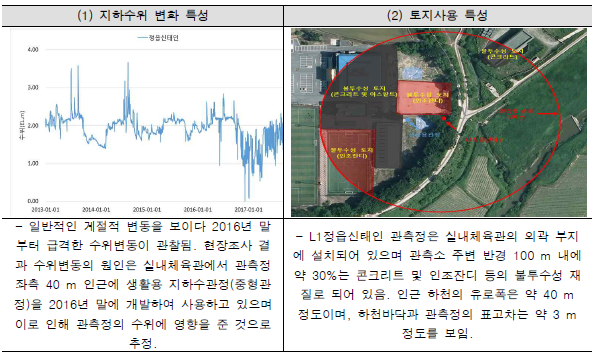 관측소의 현장 특성 조사 사례(L1정읍신태인)