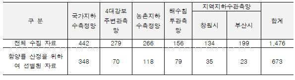 수집 및 선별 자료 현황(개소)