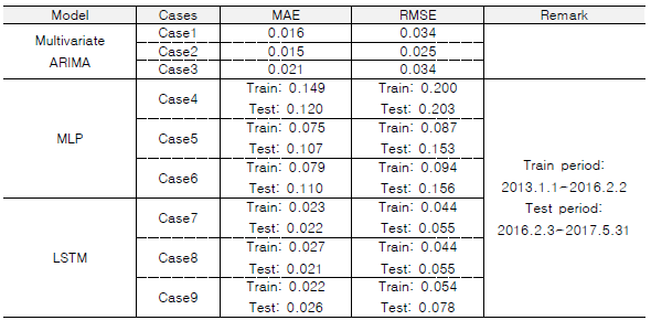 다변량 ARIMA, MLP, LSTM 기법별 결측 구간 예측 결과
