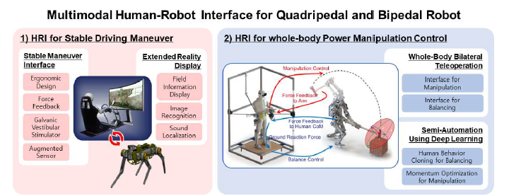연구의 최종 목표: 4족 및 2족 보행 로봇에 적합한 Multimodal Human-Robot Interface (MM-HRI) 의 개발. 로봇의 보행 형태에 따른 각각의 주 수행 작업에 적합한 두 가지 MM-HRI 를 개발함 1)안정적 주행을 위한 MM-HRI, 2)Power Manipulation 을 위한 전신 제어 MM-HRI