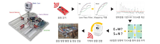 Sound Localizer (좌) 및 Sound Localization 알고리즘 개요도 (우)