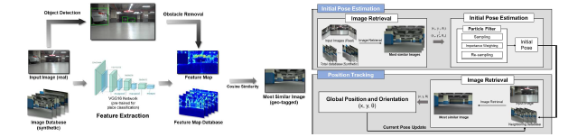 위치 추정 알고리즘 개요도 (좌) 및 Initial Pose Estimation과 Position Tracking (우)