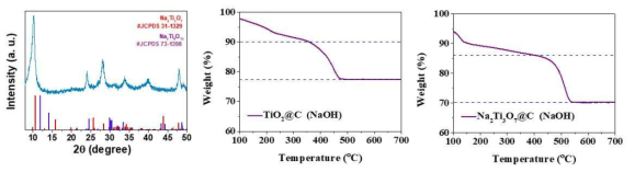 XRD 데이터 및 Thermogravimetric Analysis(TGA) 분석 데이터