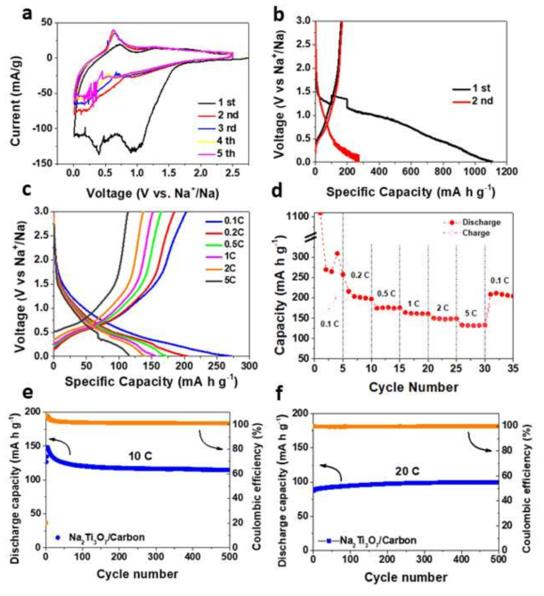 전기화학 측정 데이터, a) Cyclic voltametric (CV) b-c) Charging/discharging curves (충/방전 곡선), d) Rate capability (율 특성) e-f) Cycle stability (사이클 특성) 1C = 0.178A/g