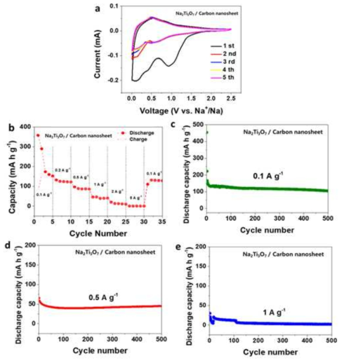 수열합성 진행 후 300°C 화소(Calcination) 과정을 진행한 이차원 Na2Ti3O7/Carbon 복합체의 전기화학 측정 데이터, a) Cyclic voltametric (CV) 측정, b) Rate capability (율 특성), c-e) Cycle stability (사이클 특성)