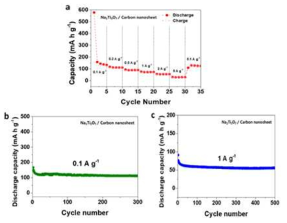 수열합성 진행 후 화소(Calcination) 과정을 진행하지 않은 이차원 Na2Ti3O7/Carbon 복합체의 전기화학 측정 데이터, a) Rate capability (율 특성), b, c) Cycle stability (사이클 특성)