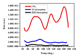 micro-reactor를 이용한 CO2 TDS 특성 그래프