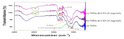 NDs 및 βCD-NDs의 ATR-FTIR 결과