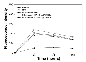NO nanosensor의 형광강도 그래프