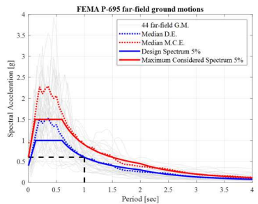 5% 댐핑이 적용된 가속도 스펙트럼(FEMA-P695)와 설계 가속도 스펙트럼(ASCE 7-16)