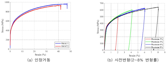 Fe-based SMA의 응력-변형률 곡선