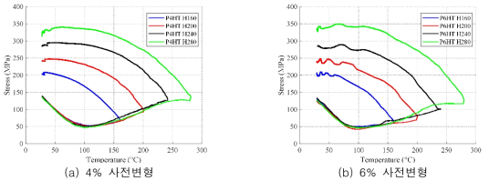 Fe-based SMA의 응력-변형률 곡선