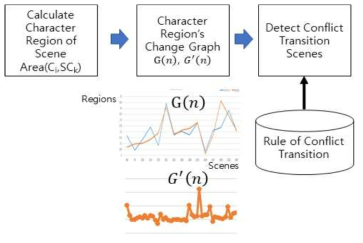 갈등 전환 장면 검출기의 내부 절차