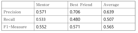 of Classification of Helper