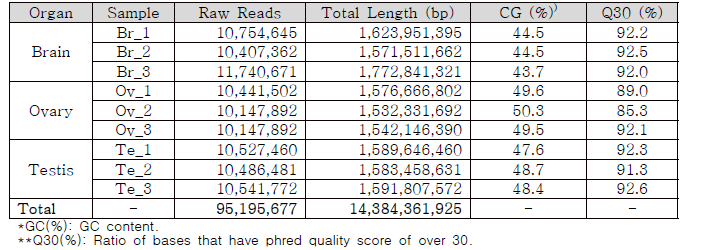 Statistics of Raw sequencing data