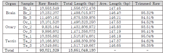 Statistics of Trimmed sequencing data