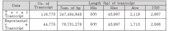 Summary of assembled gene set