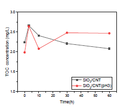 SiO2/CNTs를 적용하여 시간에 따른 PFOA 흡착 실험 TOC 분석 결과