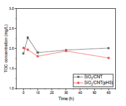 SiO2/CNTs를 적용하여 시간에 따른 PFOS 흡착 실험 TOC 분석 결과