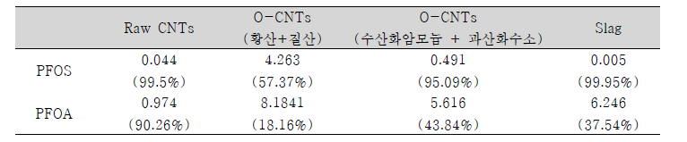 흡착 제거 실험 결과 (단위 : μg/L)