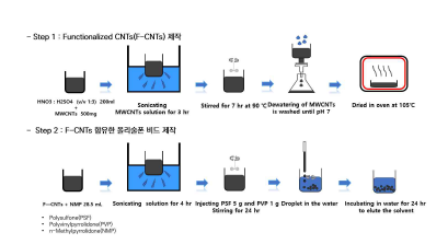 CNT@PSF 복합체 제작 방법