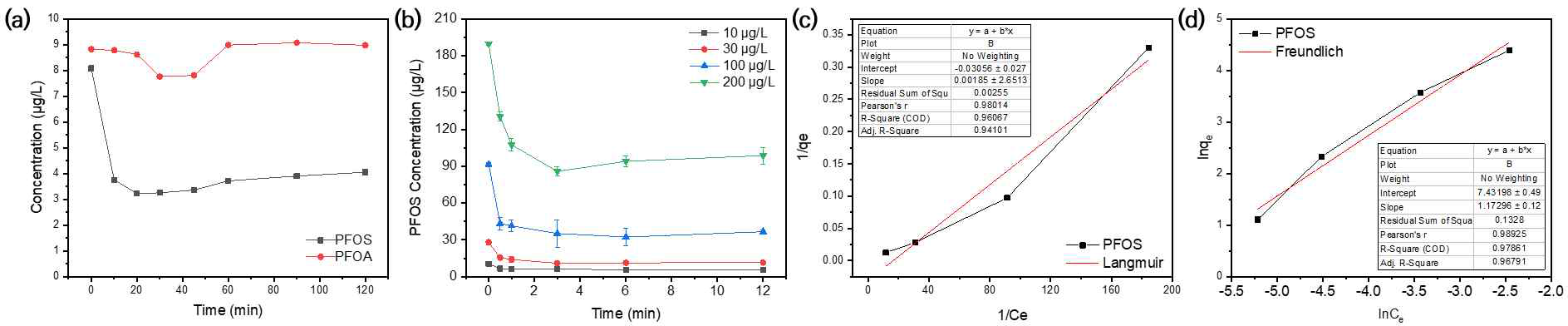 F-CNT@PSF 복합체 PFAS 흡착 결과; (a) PFOA 및 PFOS 초기농도 10 ㎍/L 조건, (b) PFOS 초기농도 10 ㎍/L, 30 ㎍/L, 100 ㎍/L, 200 ㎍/L 조건, (c) Langmuir model 평가, (d) Freundlich model 평가