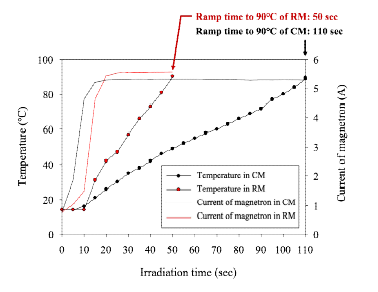 CM과 RM에서 ramp time까지의 온도와 전류 측정 결과. (MW 출력=1,000 W, 타겟온도=90℃)