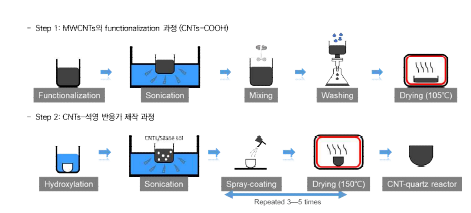 CNTs-quartz 반응기 제작 방법