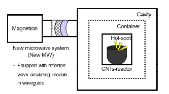 Microwave 촉매 산화 기반 저감기술과 반사파 순환 모듈을 적용한 시스템 (New MW)의 개념도