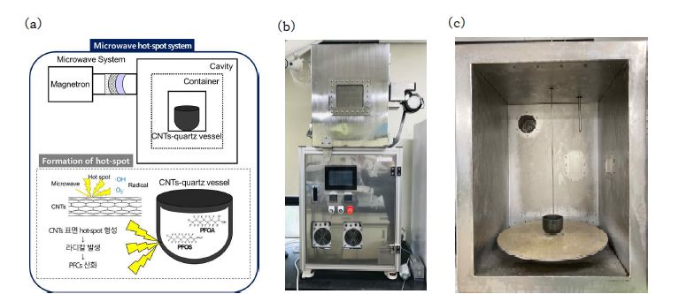 (a) MW hot-spot system 개략도 및 원리, (b) MW system, (c) cavity