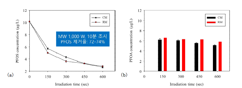 CNTs-quartz vessel 및 MW system 적용 합성폐수 내 용존성 PFOS 제거 실험 결과. (a) CM과 RM에서 ramp time 이후 조사 시간에 따른 PFOS 농도, (b) PFOS의 분해로 생성되는 PFOA 농도