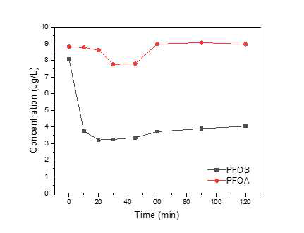 흡착 시간에 따른 PFOA 및 PFOS 농도