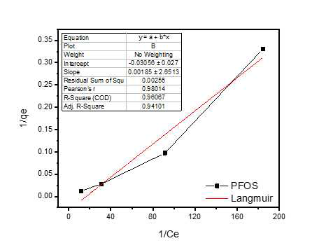 CNTs-PSF 비드에서 PFOS의 Langmuir 흡착 등온선