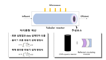 연속운전 tubular reactor 형 CNTs-quartz 반응기 설계 방안 도출