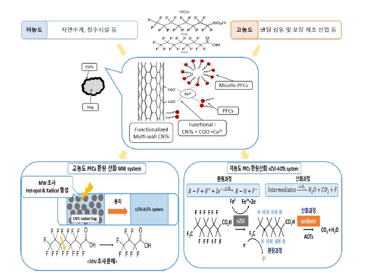 수체농도 범위에 따른 PFCs PFOS, PFOA) 분해 무해화의 단계별 메커니즘 개요