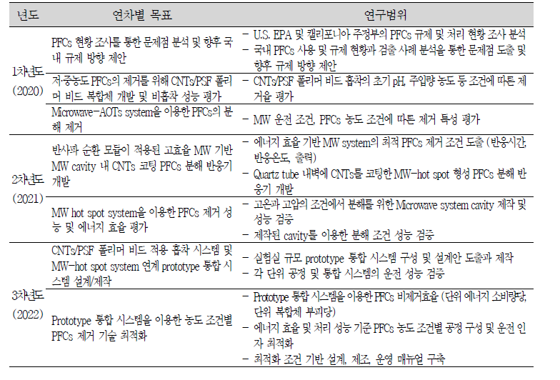 연차별 목표 및 연구범위