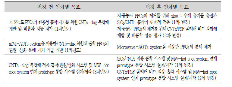 연구계획서 대비 연차별 목표 변경 주요사항