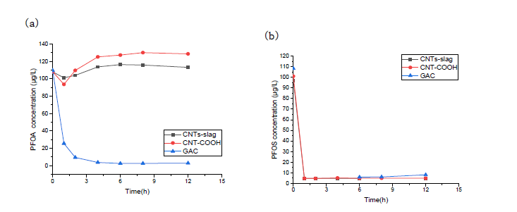 CNTs coated slag 복합체의 PFOA 및 PFOS 흡착 제거 실험 결과 (a) 시간에 따른 PFOA 흡착 실험 결과 (b) 시간에 따른 PFOS 흡착 실험 결과